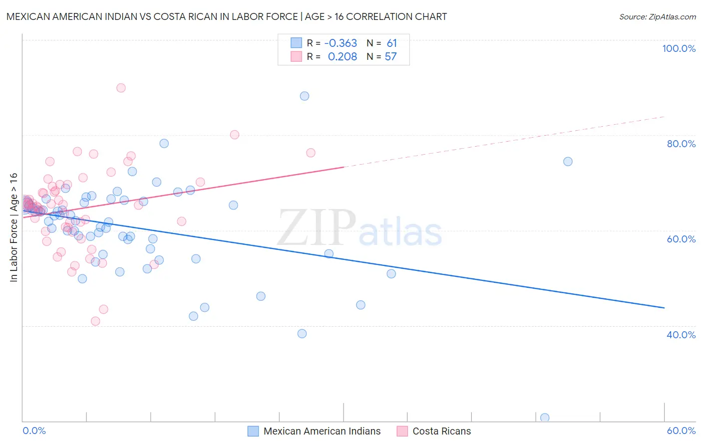 Mexican American Indian vs Costa Rican In Labor Force | Age > 16