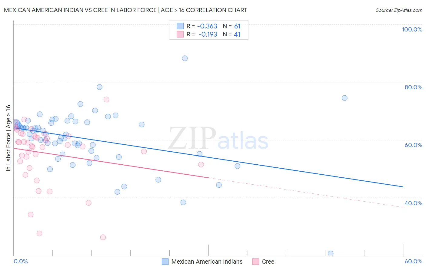 Mexican American Indian vs Cree In Labor Force | Age > 16