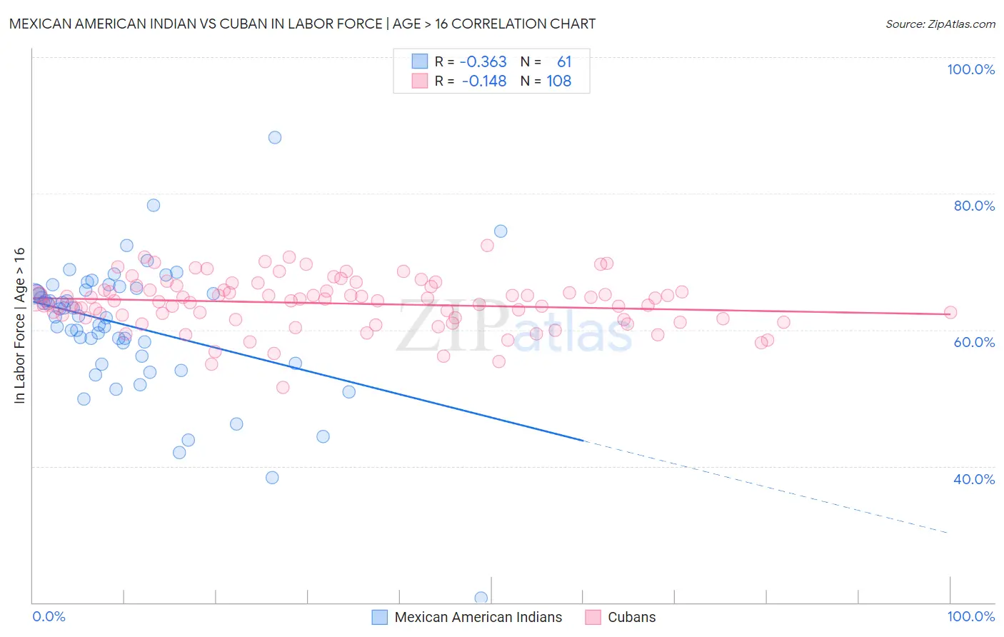 Mexican American Indian vs Cuban In Labor Force | Age > 16