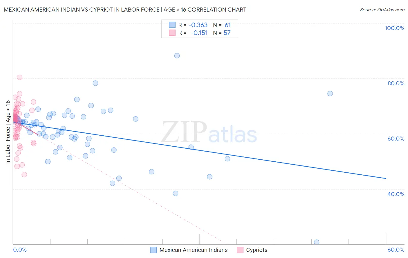 Mexican American Indian vs Cypriot In Labor Force | Age > 16