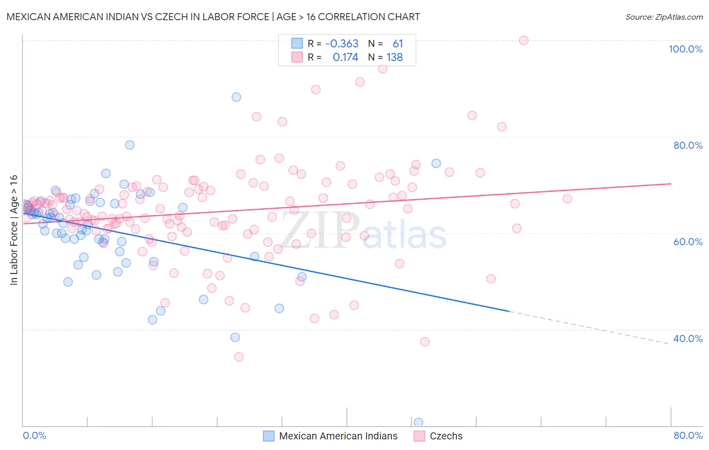 Mexican American Indian vs Czech In Labor Force | Age > 16