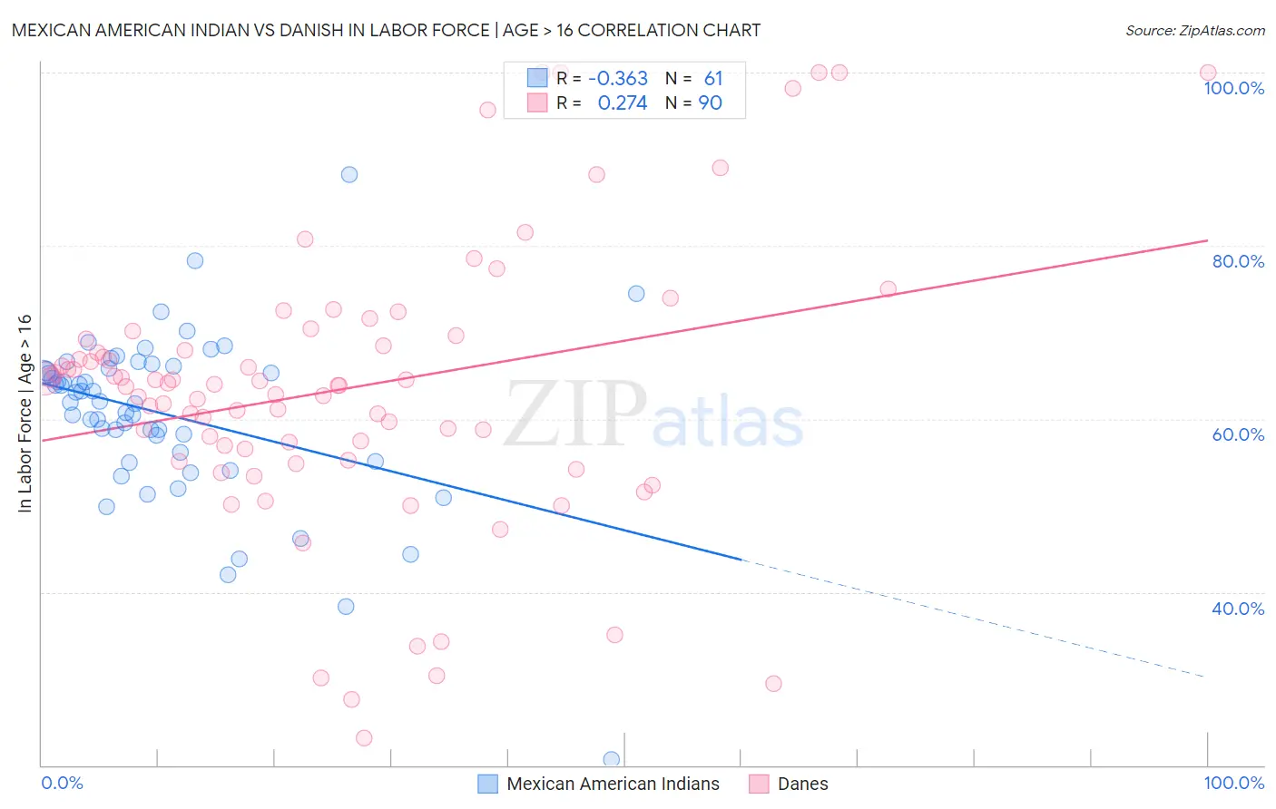 Mexican American Indian vs Danish In Labor Force | Age > 16