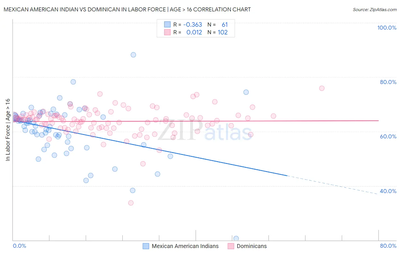 Mexican American Indian vs Dominican In Labor Force | Age > 16