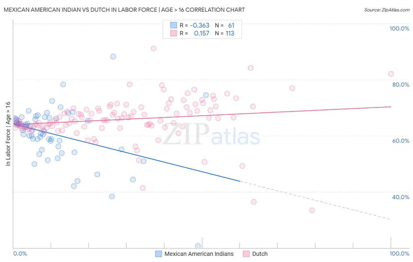 Mexican American Indian vs Dutch In Labor Force | Age > 16