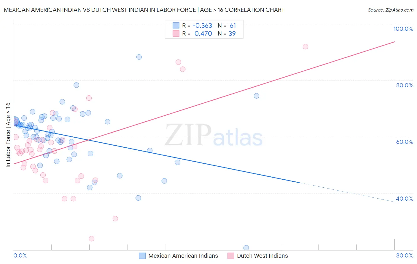 Mexican American Indian vs Dutch West Indian In Labor Force | Age > 16
