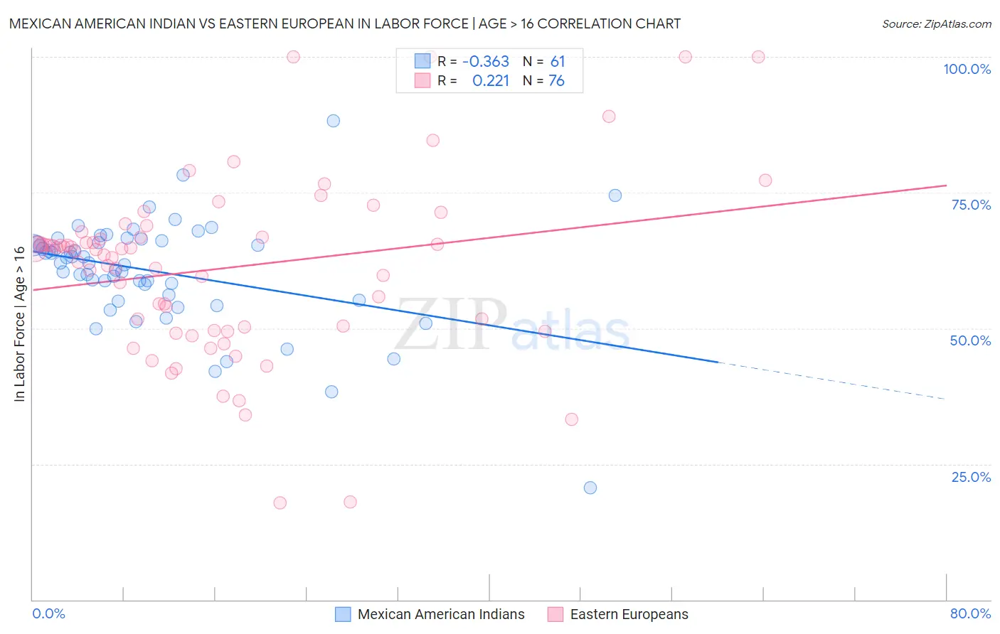 Mexican American Indian vs Eastern European In Labor Force | Age > 16