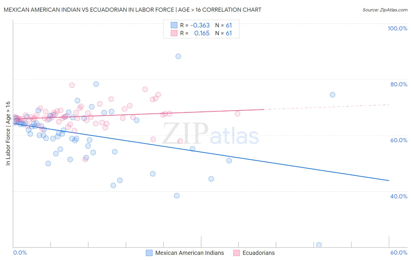 Mexican American Indian vs Ecuadorian In Labor Force | Age > 16