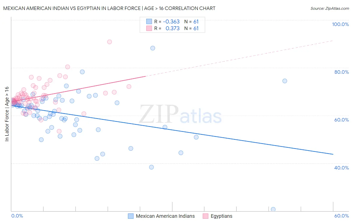 Mexican American Indian vs Egyptian In Labor Force | Age > 16