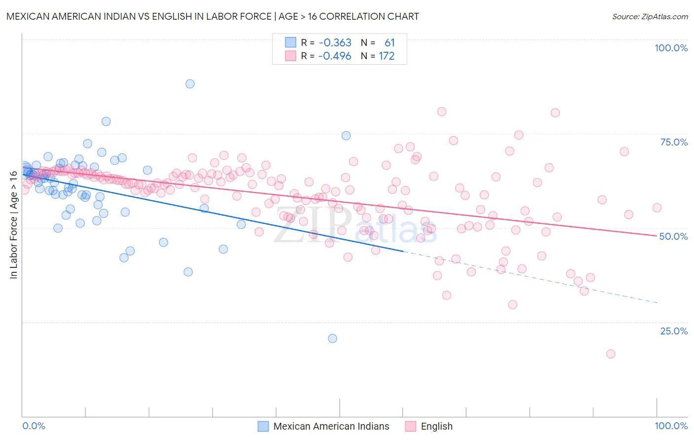 Mexican American Indian vs English In Labor Force | Age > 16
