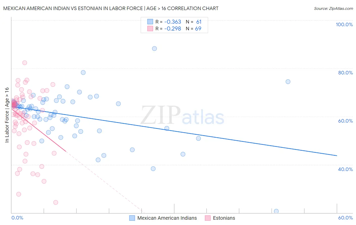 Mexican American Indian vs Estonian In Labor Force | Age > 16