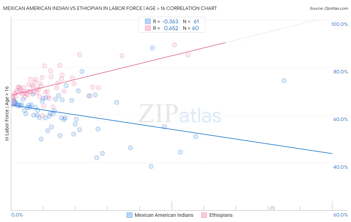 Mexican American Indian vs Ethiopian In Labor Force | Age > 16