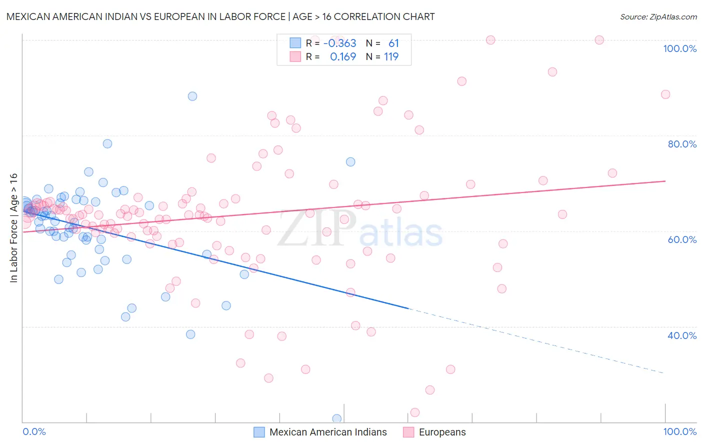 Mexican American Indian vs European In Labor Force | Age > 16