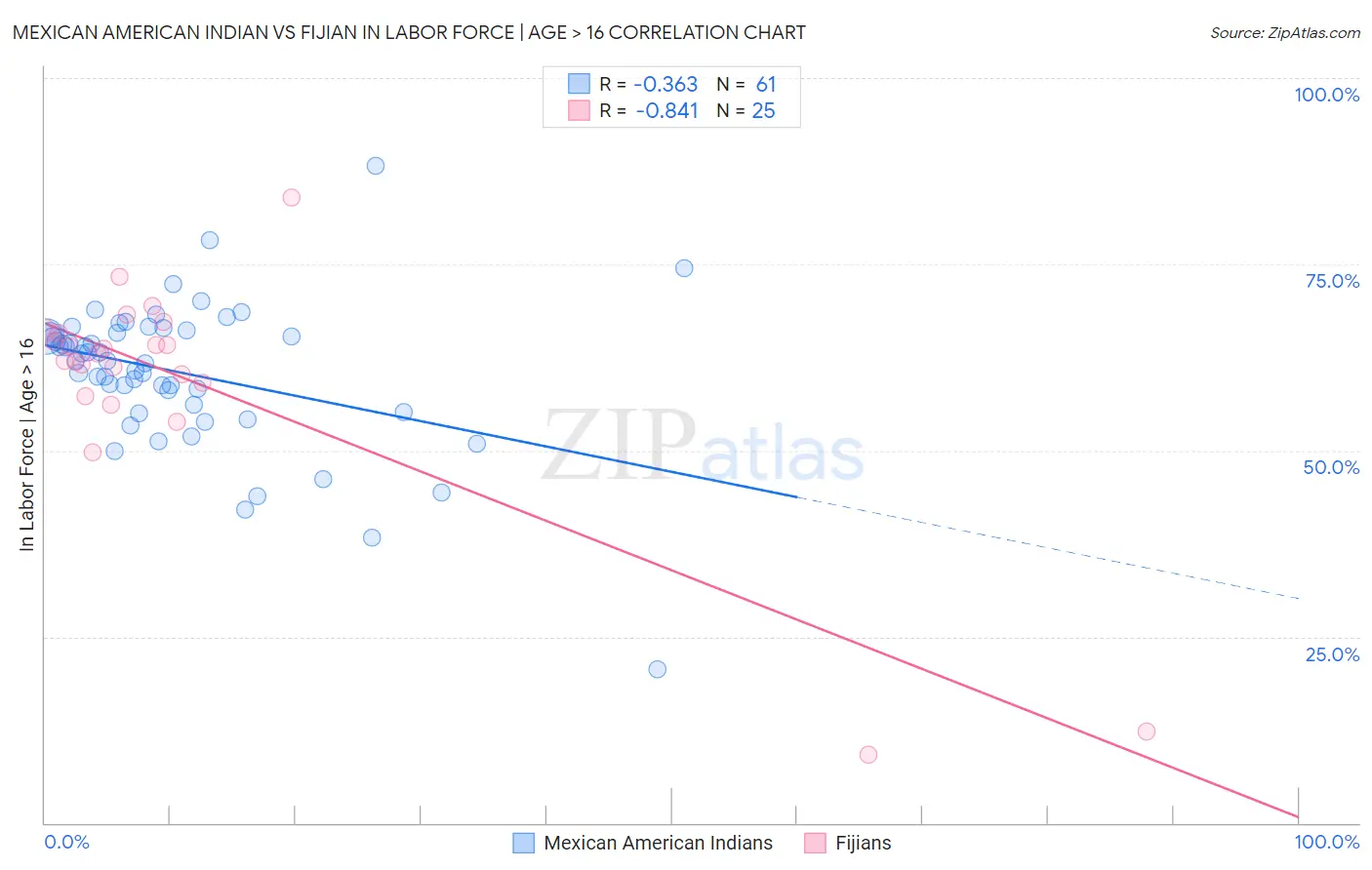 Mexican American Indian vs Fijian In Labor Force | Age > 16