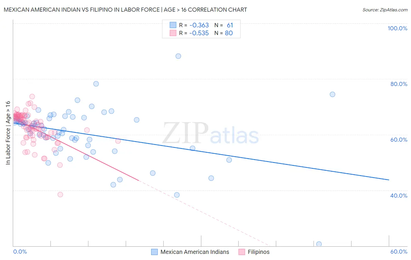 Mexican American Indian vs Filipino In Labor Force | Age > 16