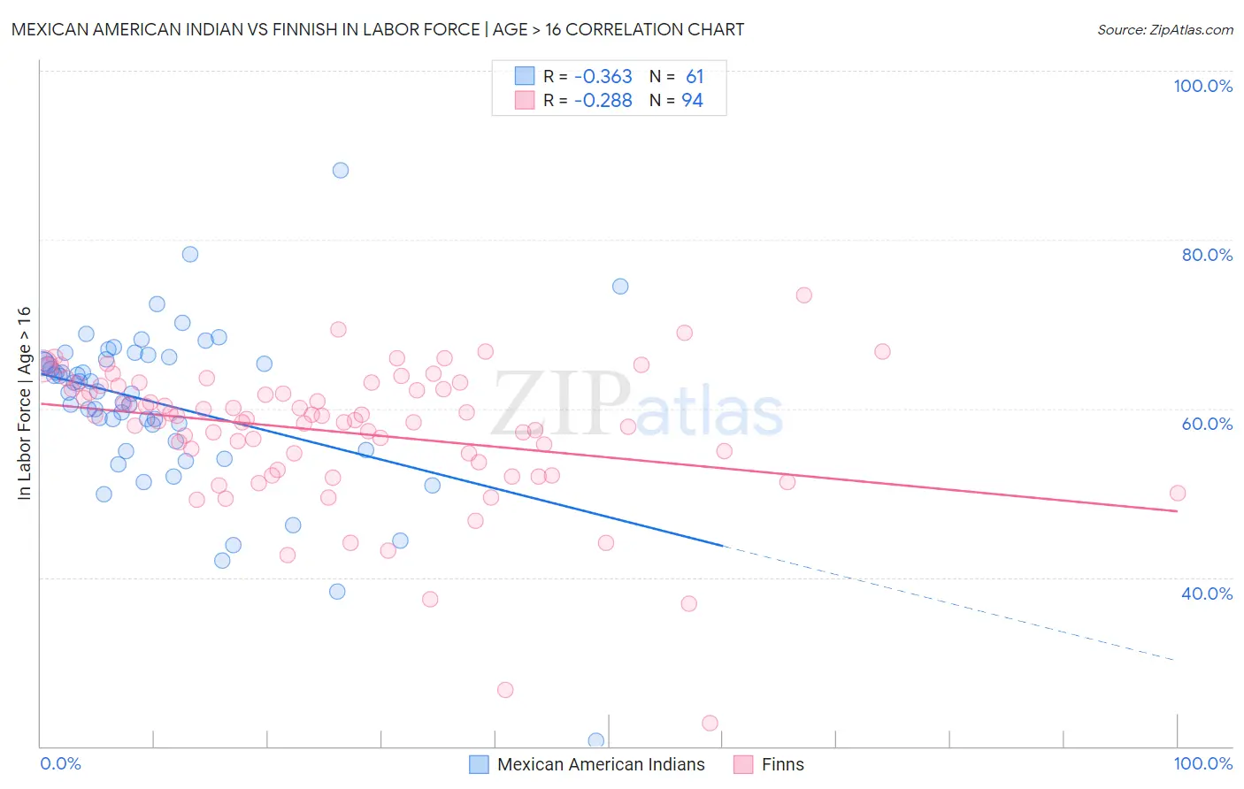 Mexican American Indian vs Finnish In Labor Force | Age > 16