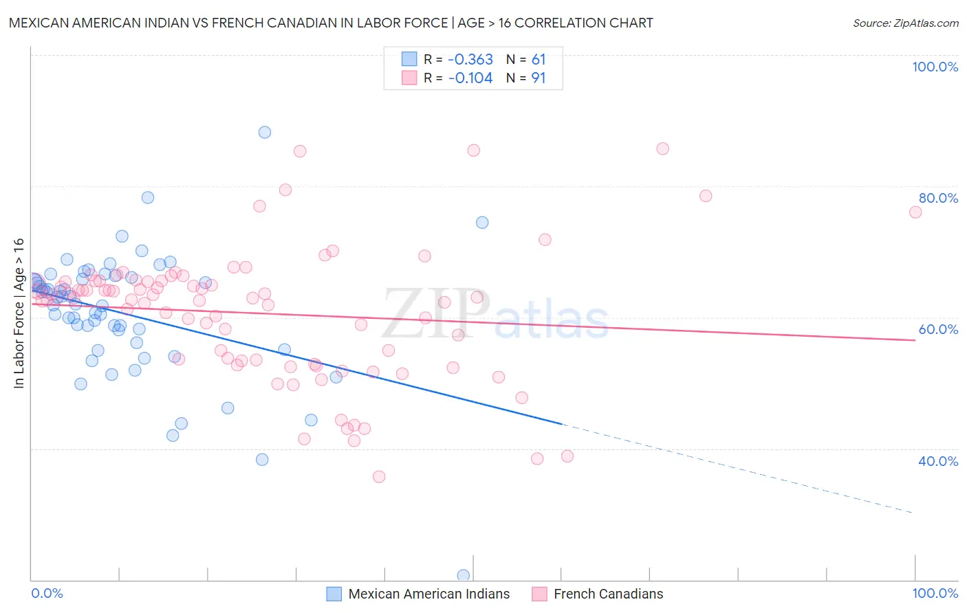 Mexican American Indian vs French Canadian In Labor Force | Age > 16