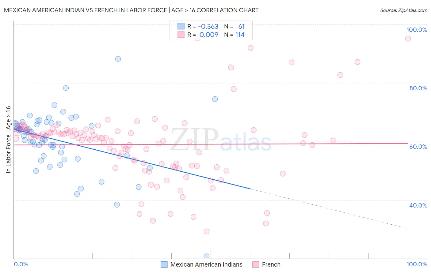 Mexican American Indian vs French In Labor Force | Age > 16