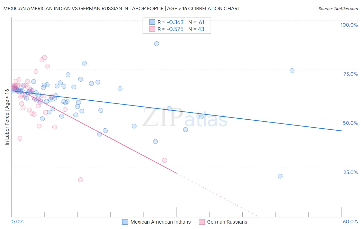 Mexican American Indian vs German Russian In Labor Force | Age > 16