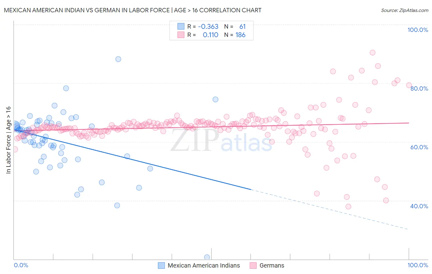 Mexican American Indian vs German In Labor Force | Age > 16