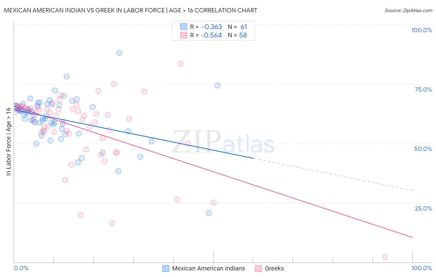 Mexican American Indian vs Greek In Labor Force | Age > 16