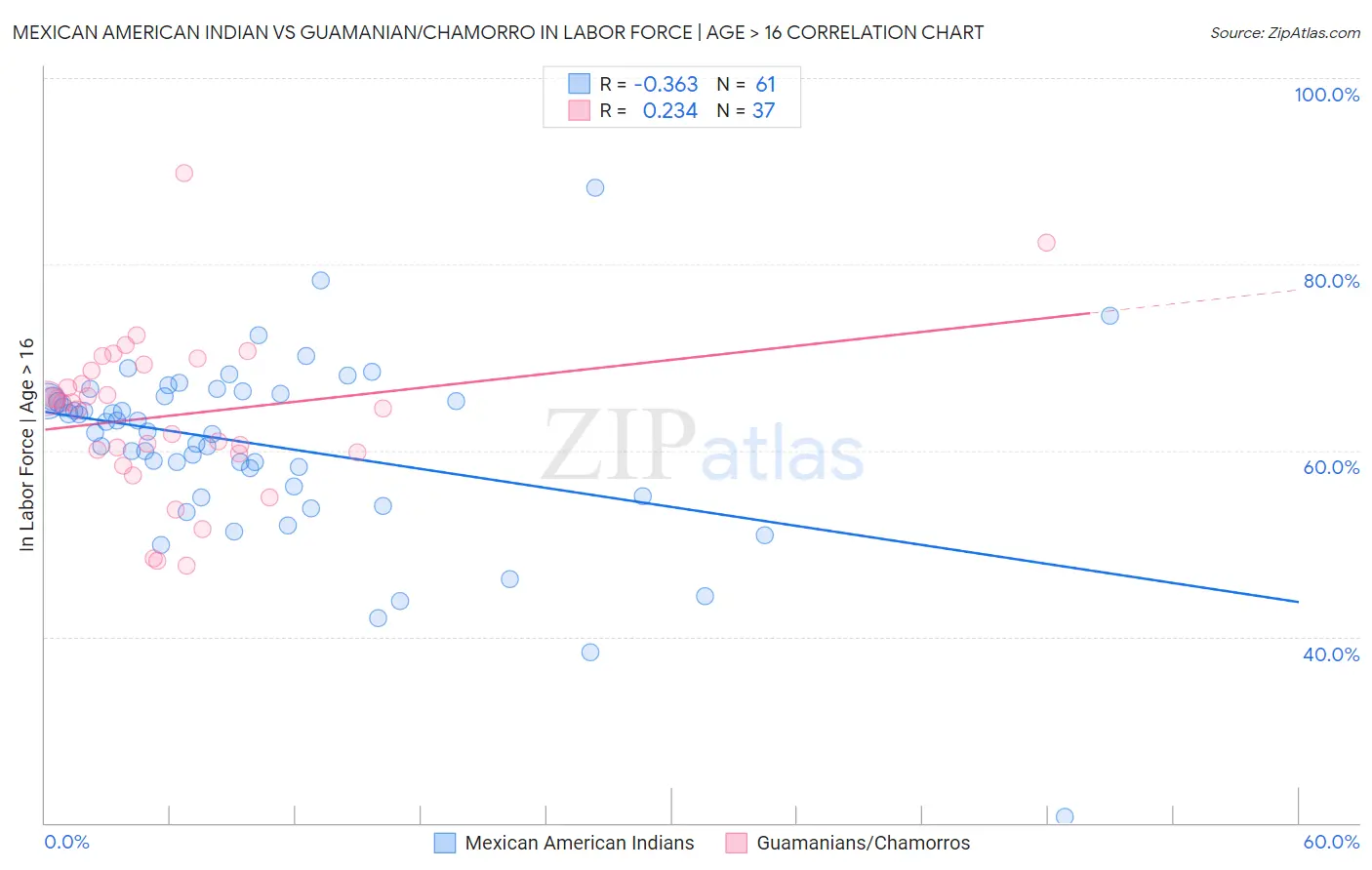 Mexican American Indian vs Guamanian/Chamorro In Labor Force | Age > 16