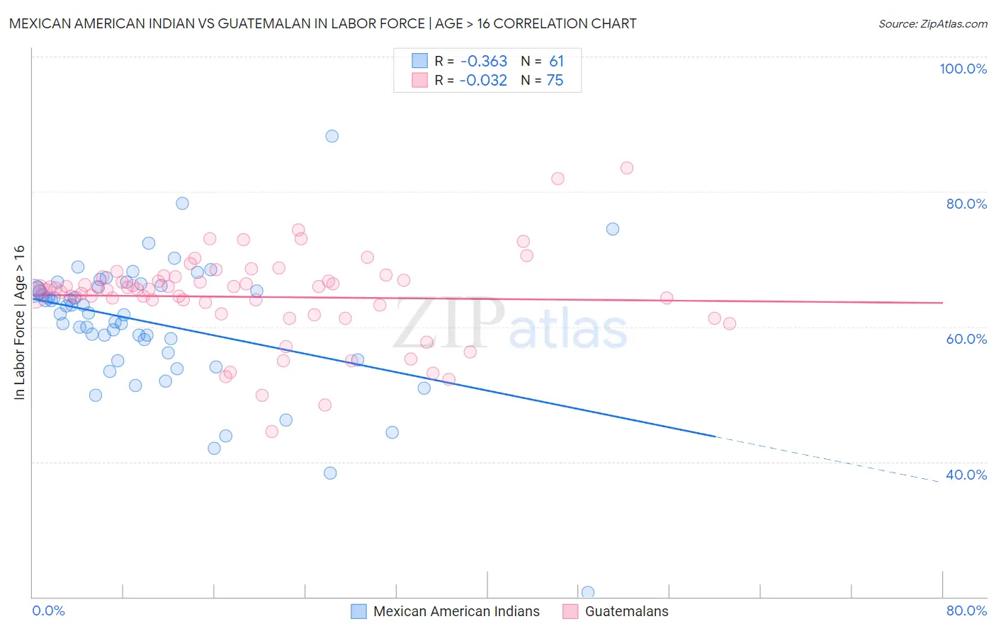 Mexican American Indian vs Guatemalan In Labor Force | Age > 16