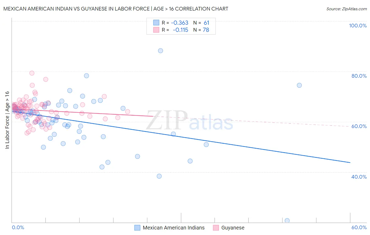Mexican American Indian vs Guyanese In Labor Force | Age > 16