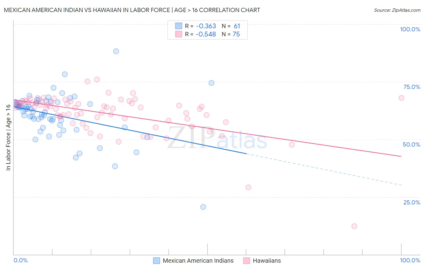 Mexican American Indian vs Hawaiian In Labor Force | Age > 16