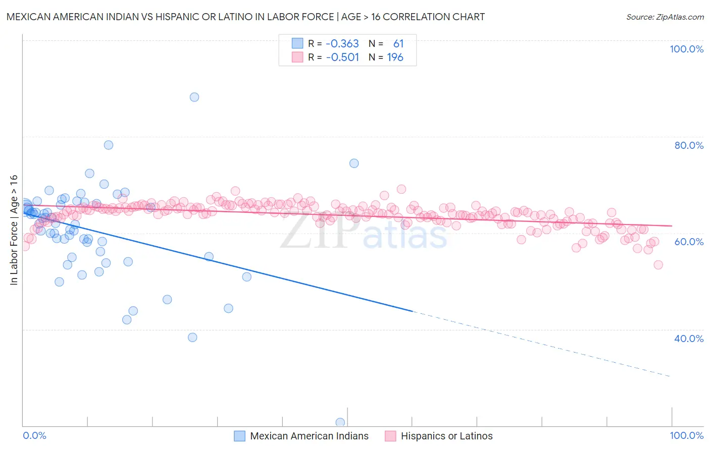 Mexican American Indian vs Hispanic or Latino In Labor Force | Age > 16