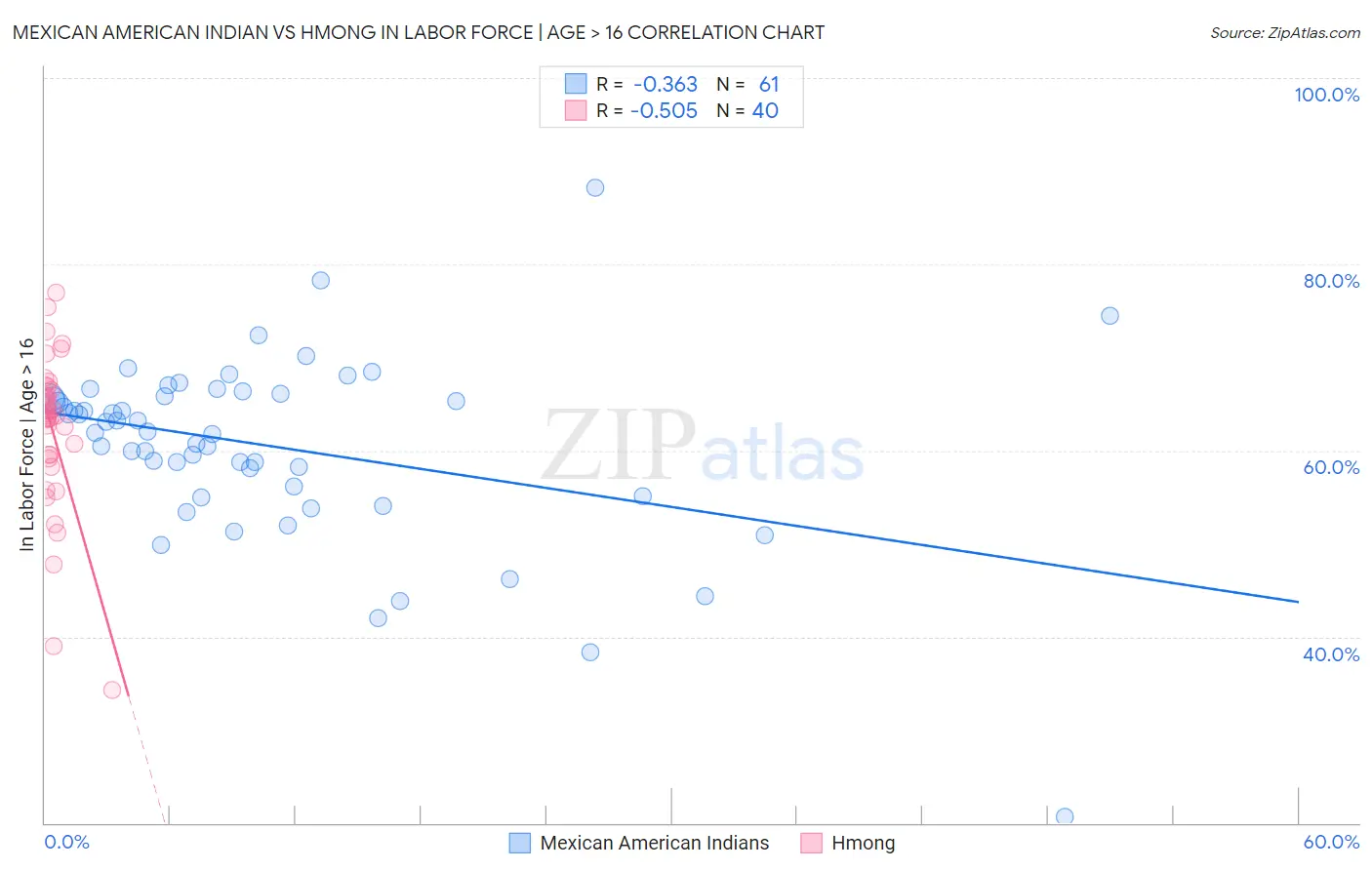 Mexican American Indian vs Hmong In Labor Force | Age > 16