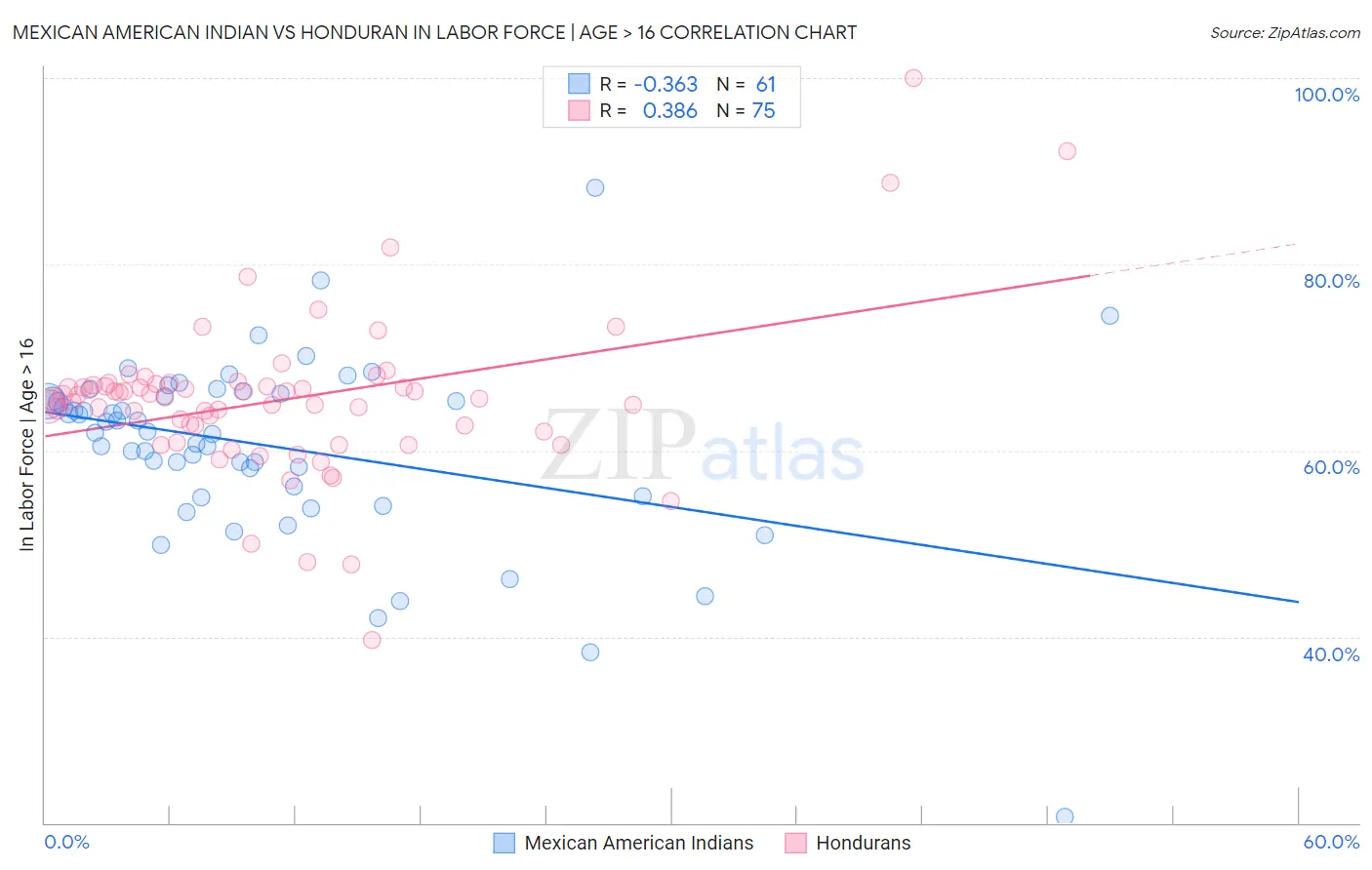 Mexican American Indian vs Honduran In Labor Force | Age > 16