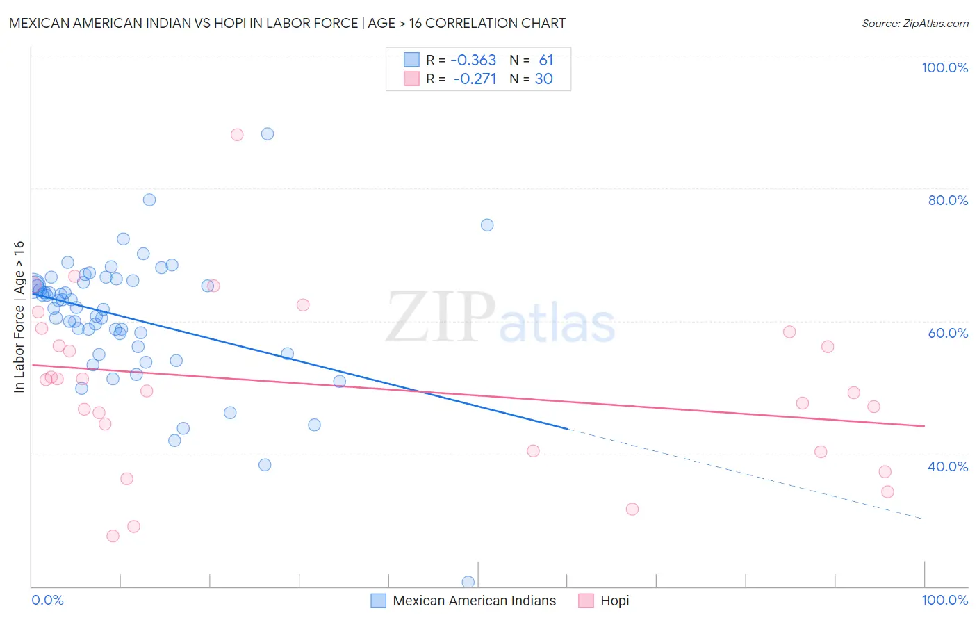 Mexican American Indian vs Hopi In Labor Force | Age > 16