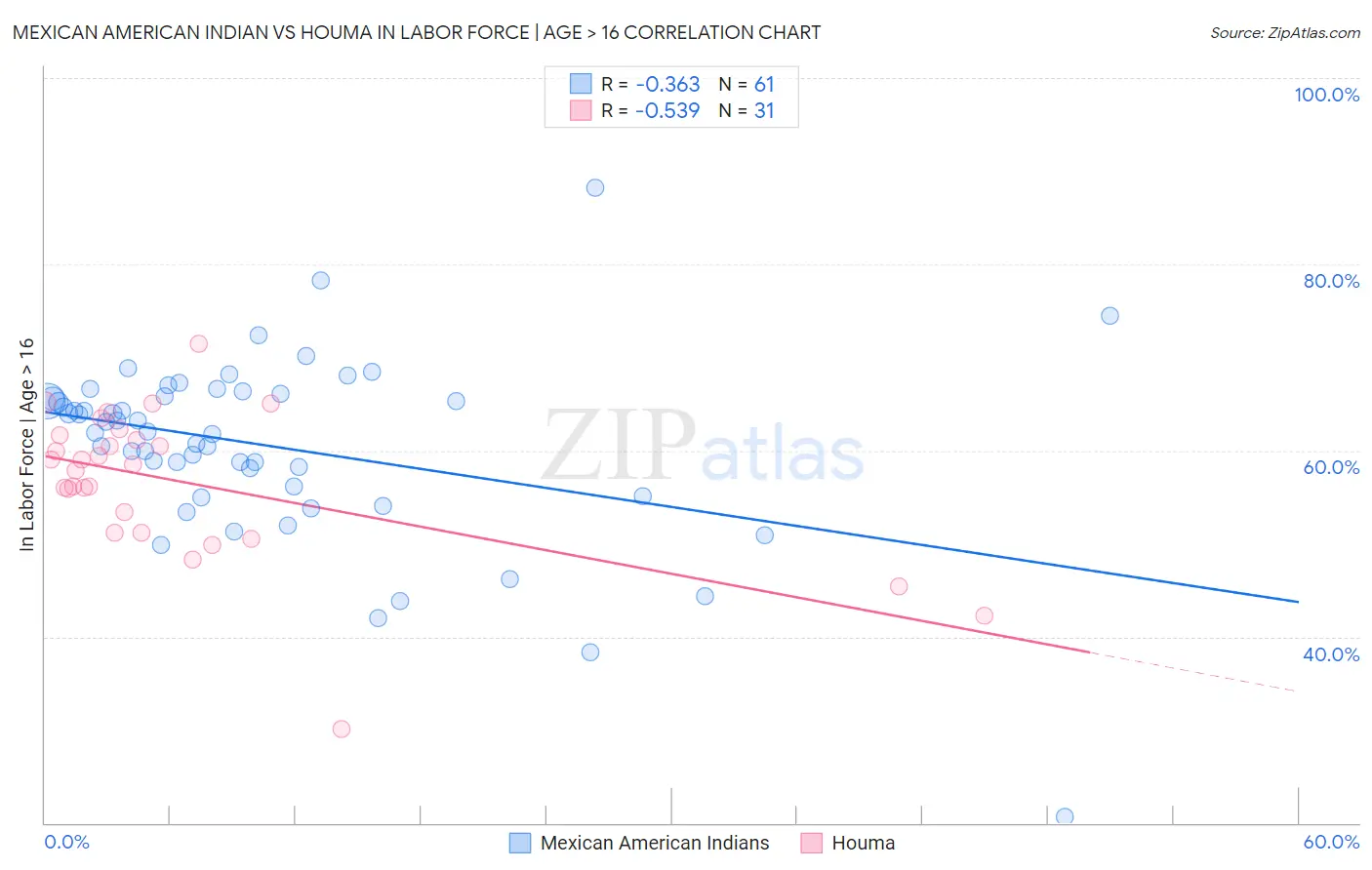 Mexican American Indian vs Houma In Labor Force | Age > 16
