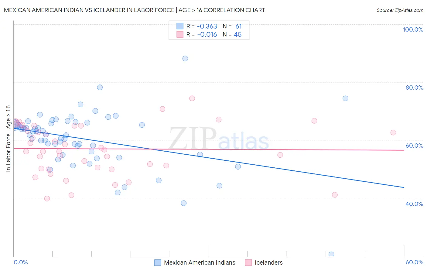 Mexican American Indian vs Icelander In Labor Force | Age > 16