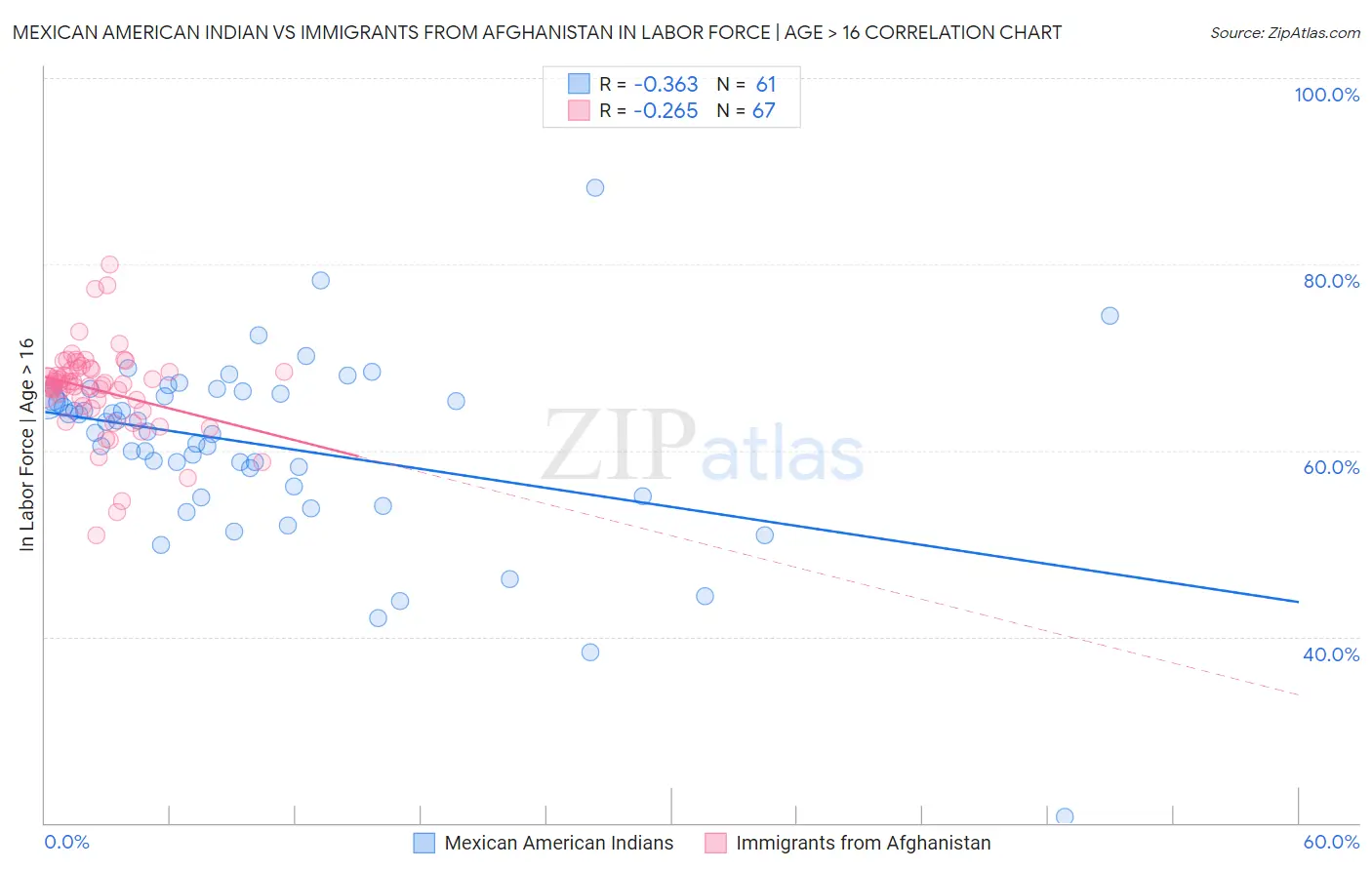 Mexican American Indian vs Immigrants from Afghanistan In Labor Force | Age > 16