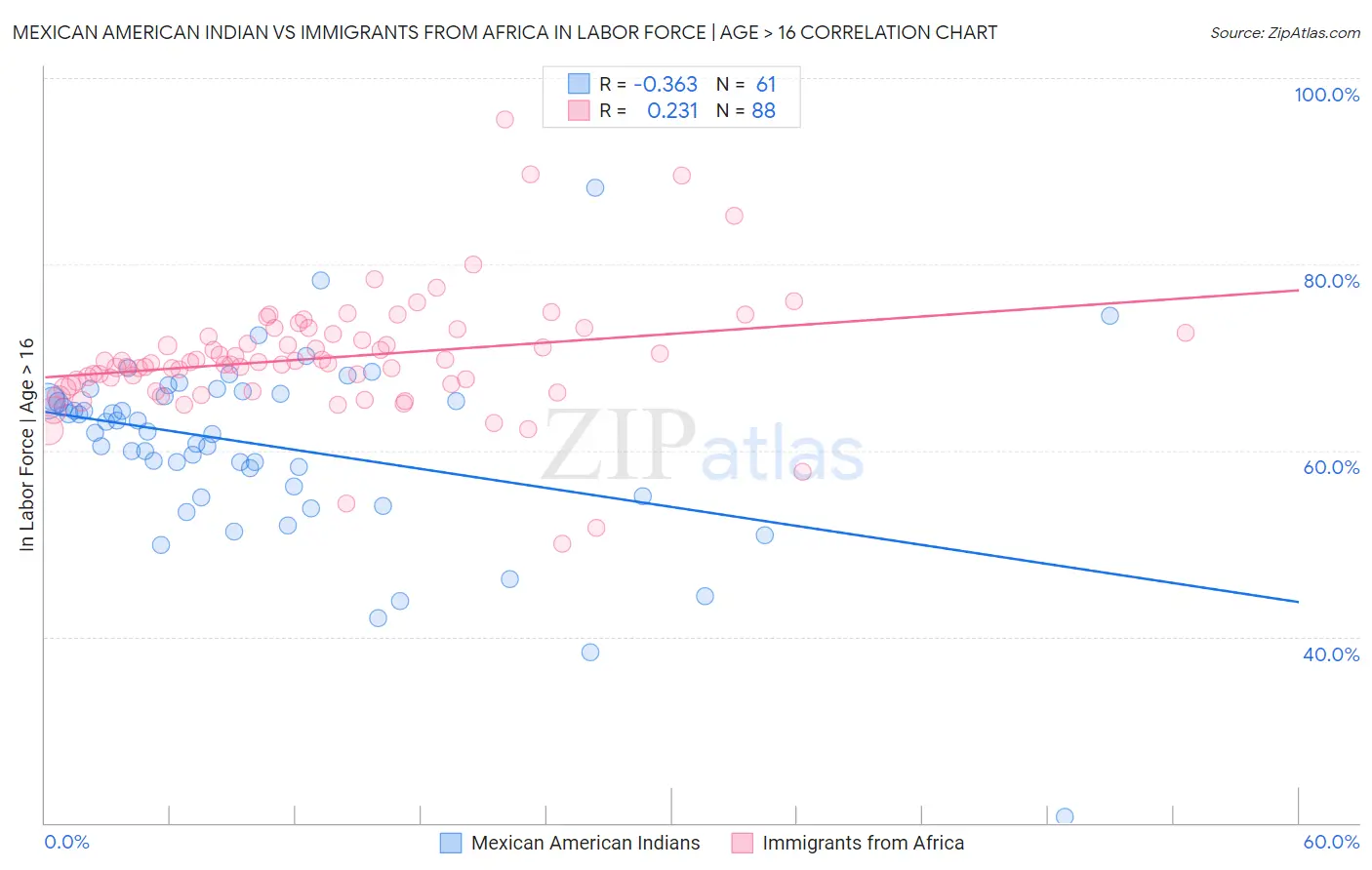 Mexican American Indian vs Immigrants from Africa In Labor Force | Age > 16