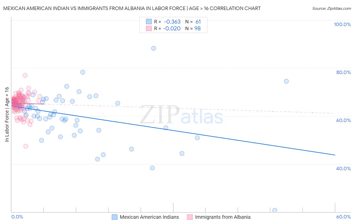 Mexican American Indian vs Immigrants from Albania In Labor Force | Age > 16