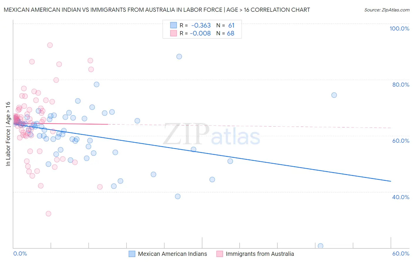 Mexican American Indian vs Immigrants from Australia In Labor Force | Age > 16