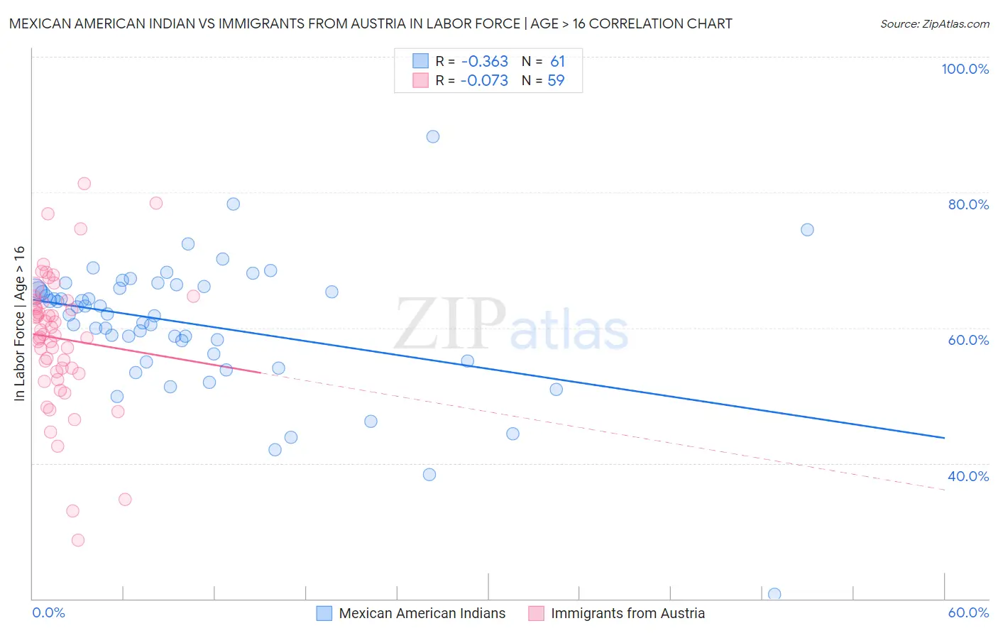 Mexican American Indian vs Immigrants from Austria In Labor Force | Age > 16