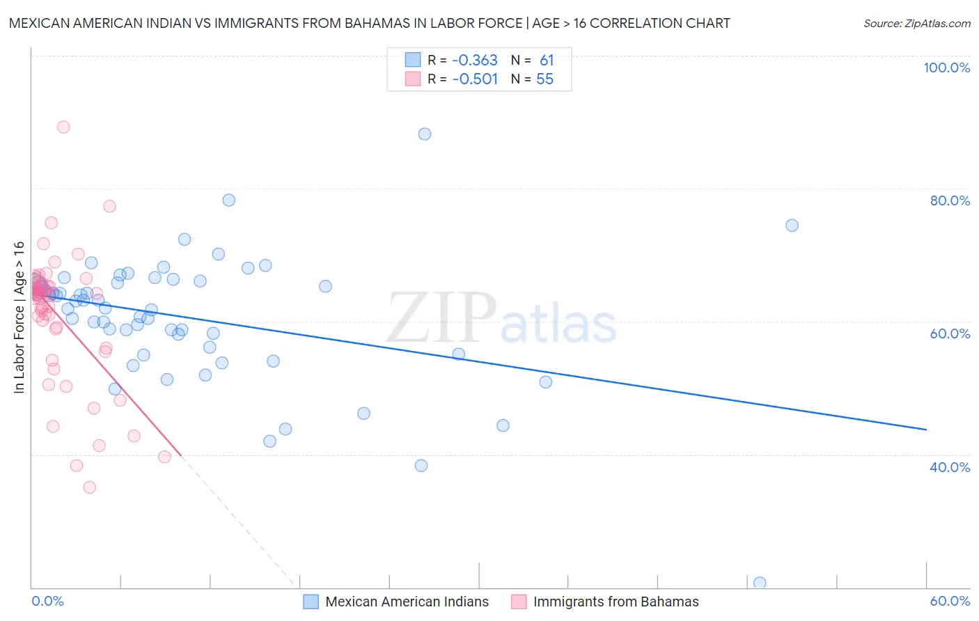 Mexican American Indian vs Immigrants from Bahamas In Labor Force | Age > 16