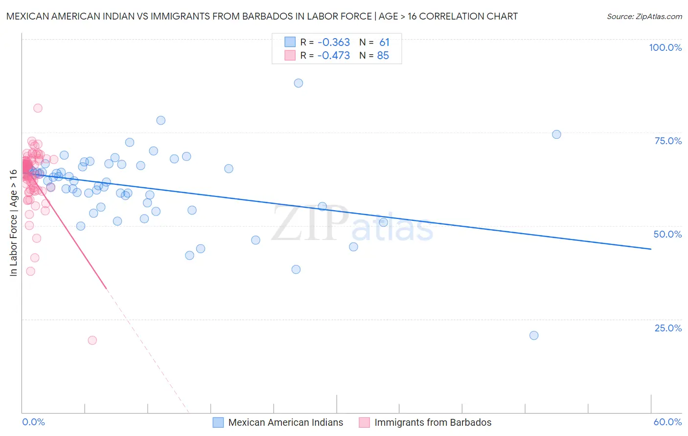 Mexican American Indian vs Immigrants from Barbados In Labor Force | Age > 16