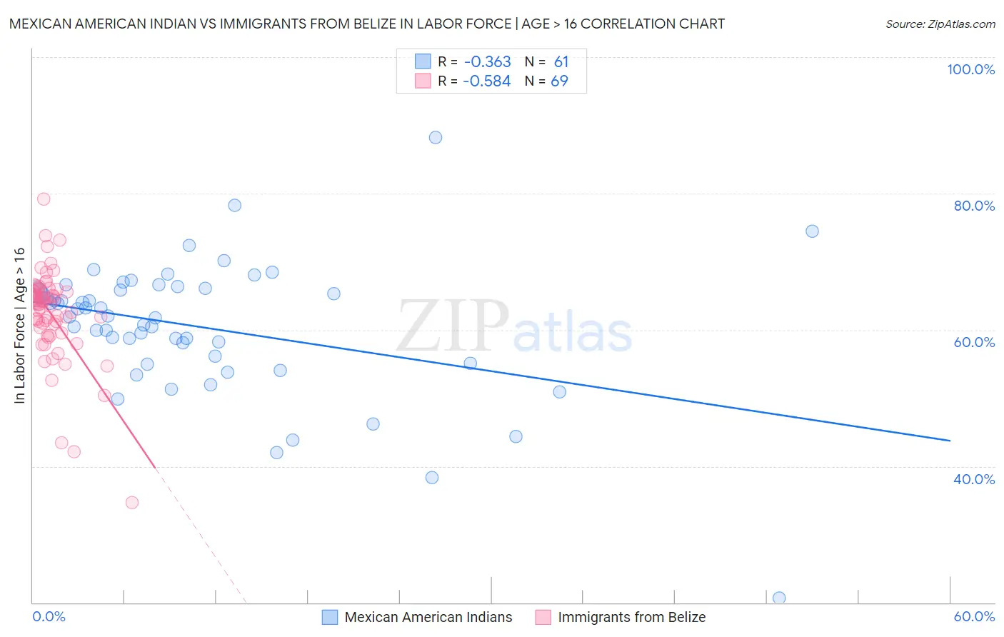 Mexican American Indian vs Immigrants from Belize In Labor Force | Age > 16