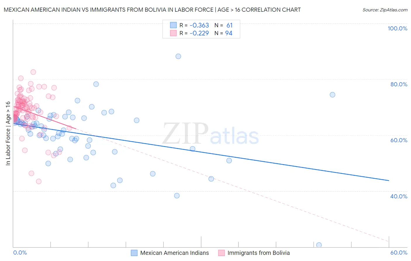 Mexican American Indian vs Immigrants from Bolivia In Labor Force | Age > 16