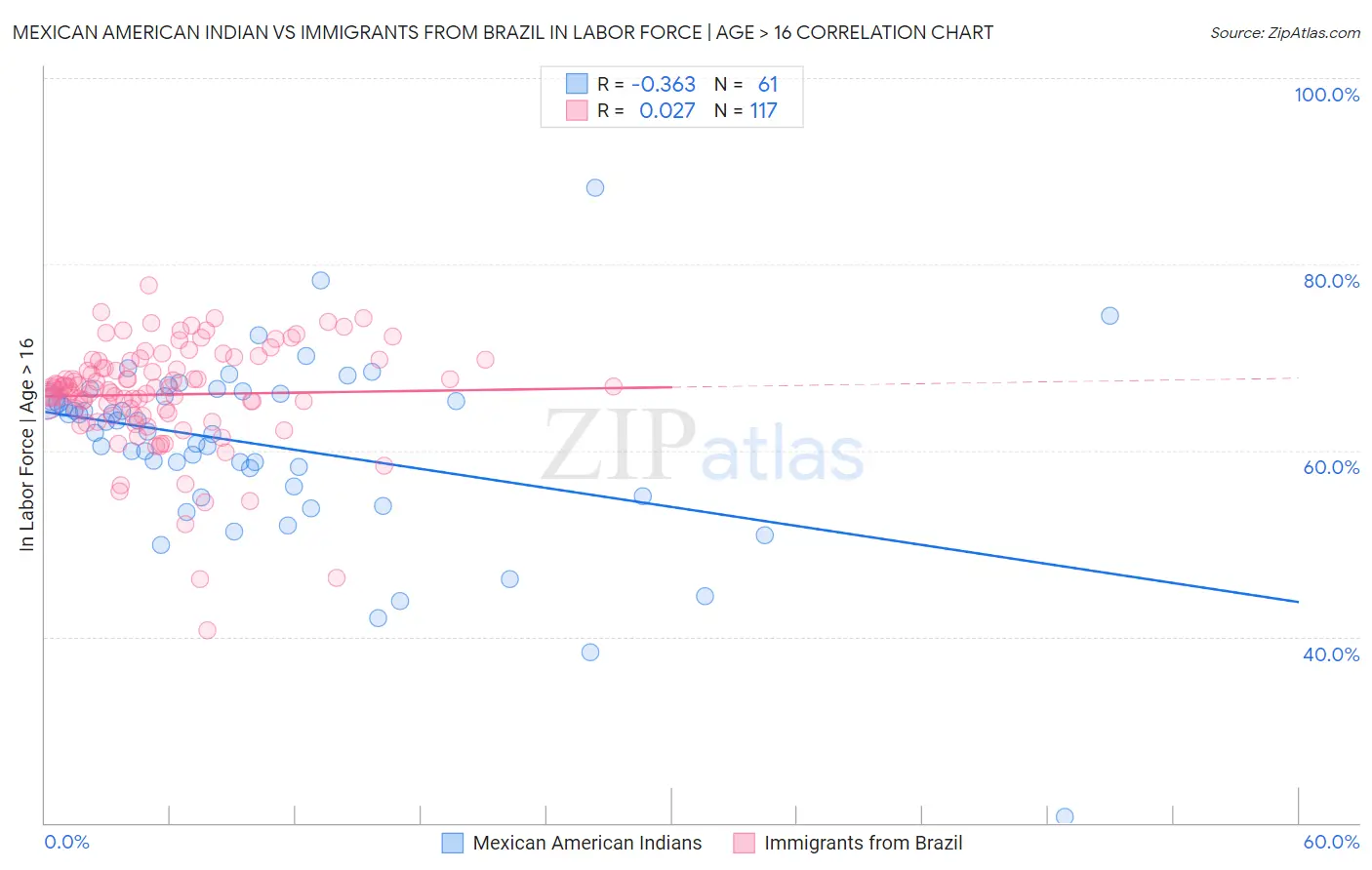 Mexican American Indian vs Immigrants from Brazil In Labor Force | Age > 16