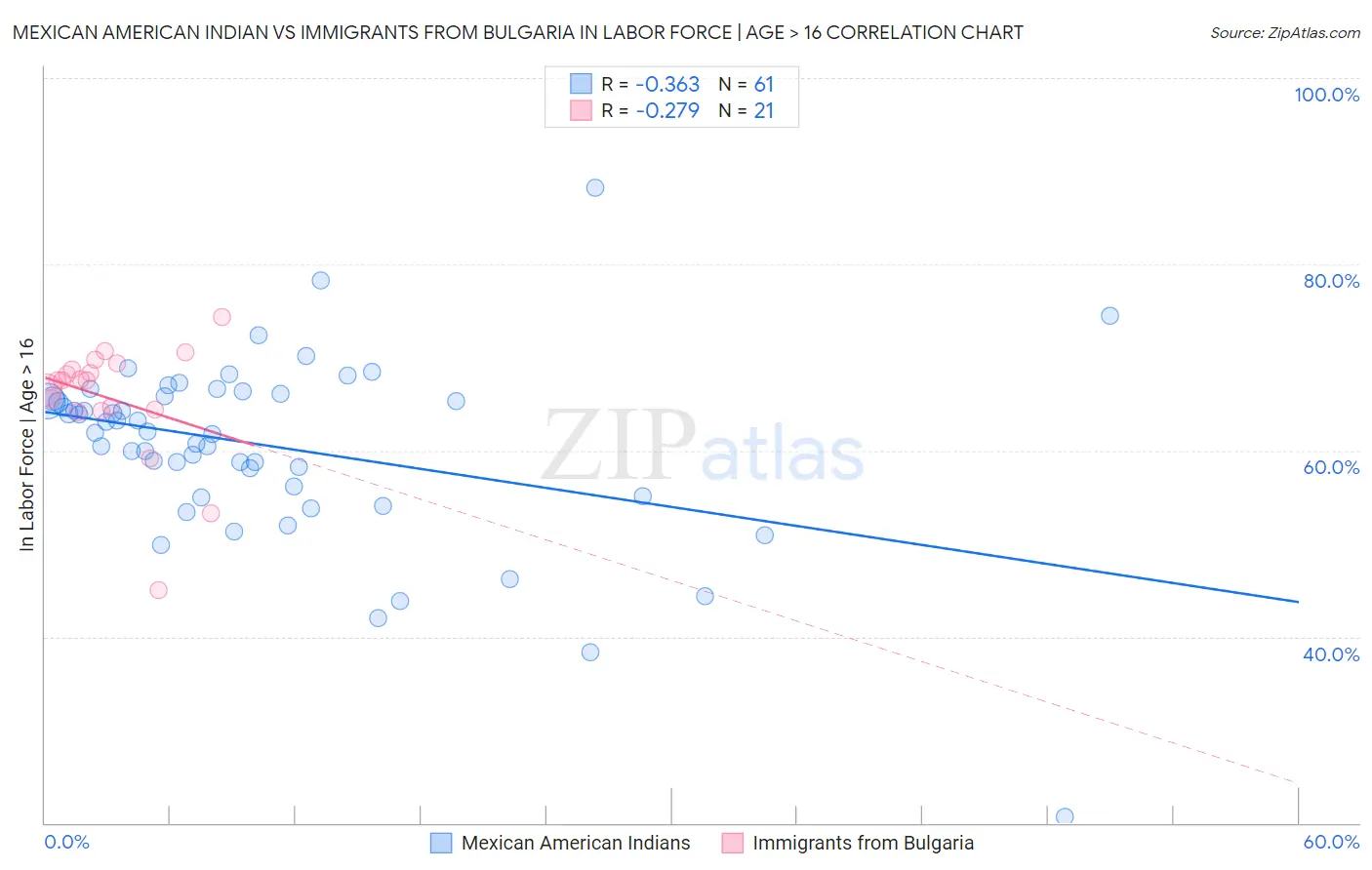 Mexican American Indian vs Immigrants from Bulgaria In Labor Force | Age > 16