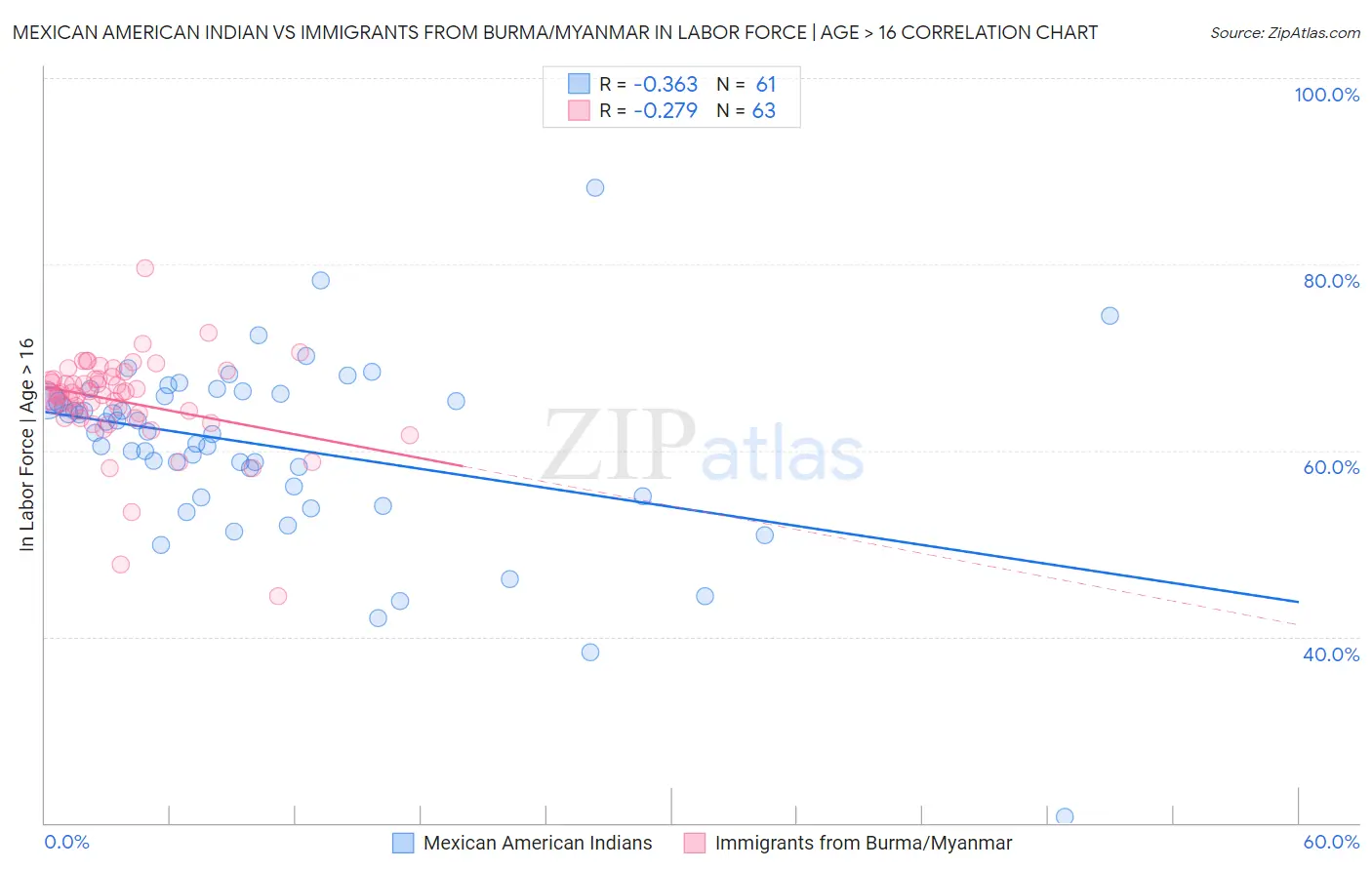 Mexican American Indian vs Immigrants from Burma/Myanmar In Labor Force | Age > 16