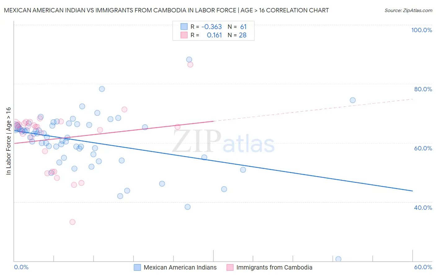 Mexican American Indian vs Immigrants from Cambodia In Labor Force | Age > 16