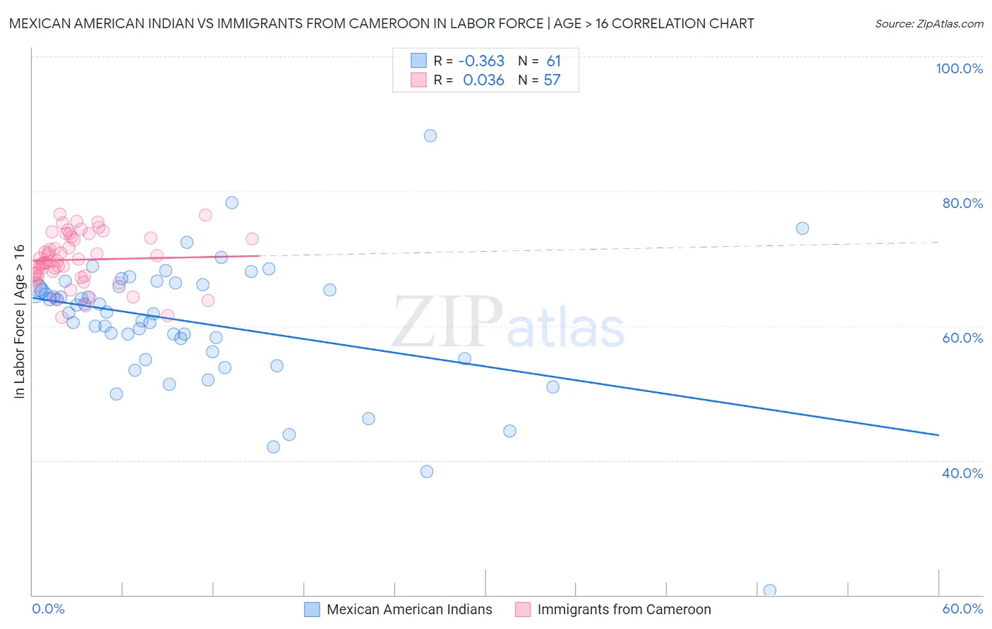 Mexican American Indian vs Immigrants from Cameroon In Labor Force | Age > 16