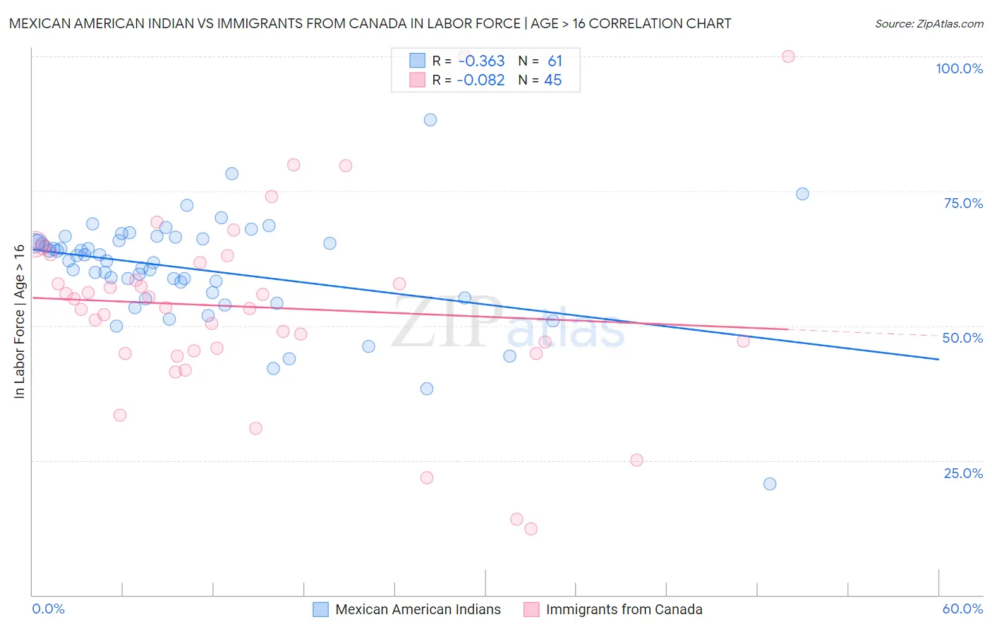 Mexican American Indian vs Immigrants from Canada In Labor Force | Age > 16