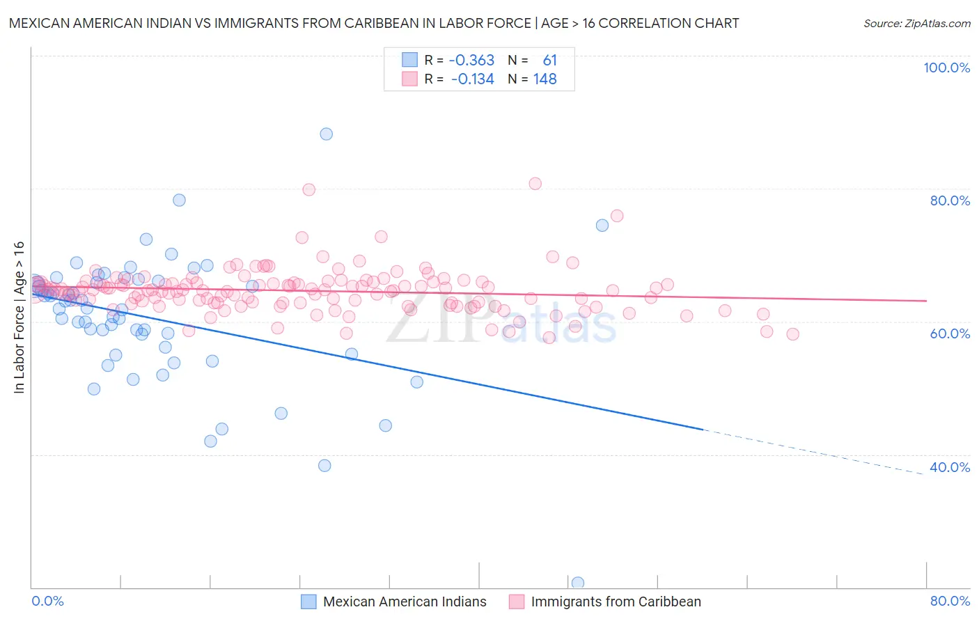 Mexican American Indian vs Immigrants from Caribbean In Labor Force | Age > 16